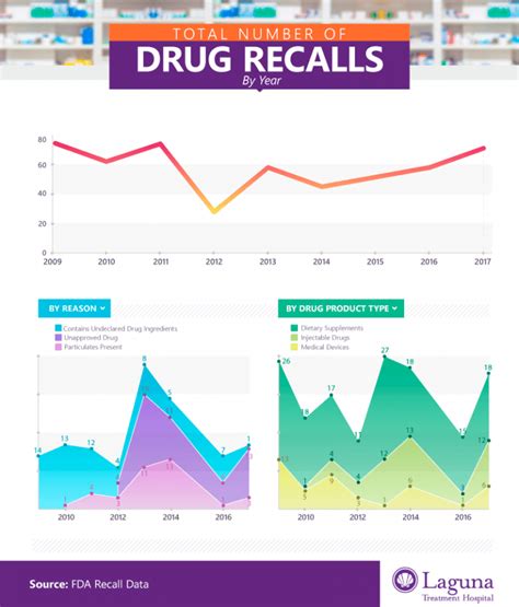 Examining FDA Drug Recalls & Adverse Reactions | Laguna Treatment