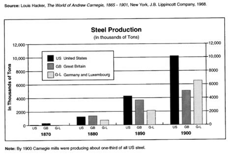 Steel Production