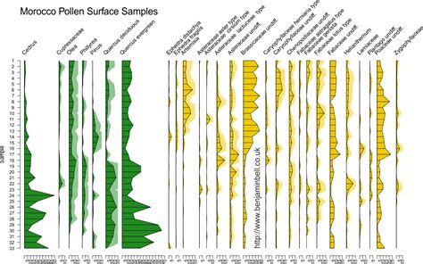 Benjamin Bell: Blog: Pollen diagrams in R using rioja - Part 1