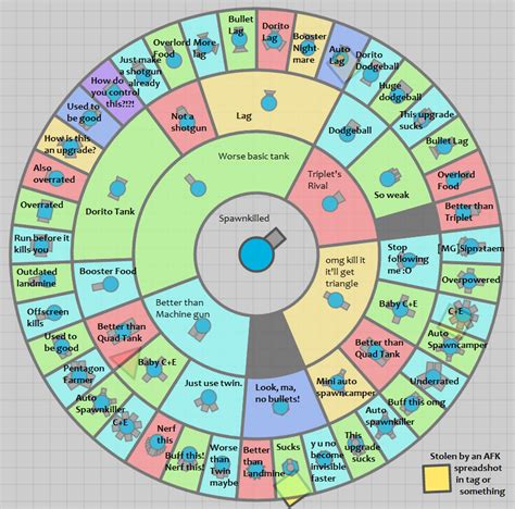 Once again, the updated Totally Accurate Tank Name chart. : r/Diepio