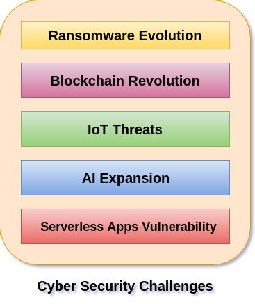 Cyber Security Challenges - javatpoint