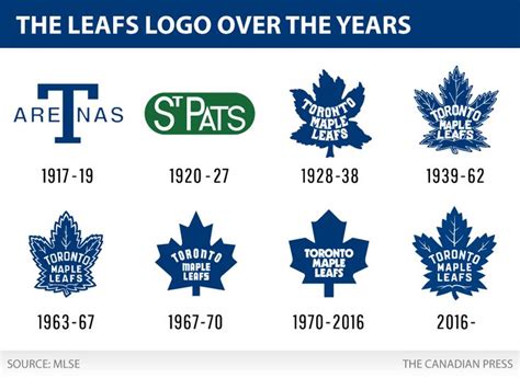 Toronto Maple Leafs unveil new logo | CBC Sports | Toronto maple leafs ...