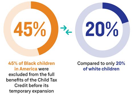 Will the child tax credit be fully refundable in 2023? Leia aqui: Is ...