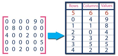 Data Structures Tutorials - Sparse Matrix with an example