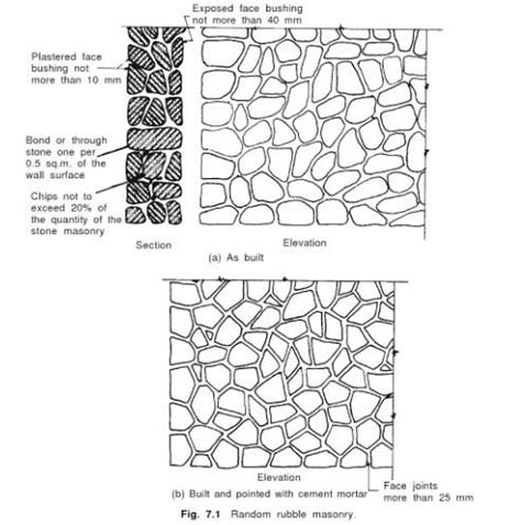 Stone Masonry; Its Types; Rubble and Ashlar Masonry.