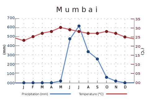 File:India mumbai temperature precipitation averages chart.svg - New ...