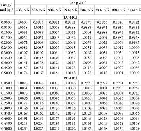 Density of the aqueous solutions of lidocaine-HCl (LC-HCl) and procaine ...