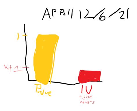 AP Poll Visualized : r/CollegeBasketball