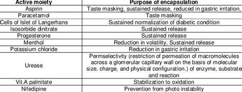 Examples of some microencapsulated drugs | Download Scientific Diagram