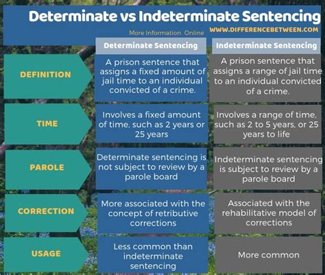 Difference Between Determinate and Indeterminate Sentencing | Compare ...