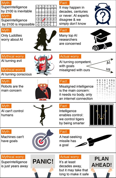 Myths and Facts on AI | Artificial intelligence future, Artificial ...