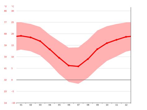 Ficksburg climate: Weather Ficksburg & temperature by month