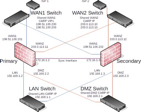 High Availability Configuration Example with Multi-WAN | pfSense ...