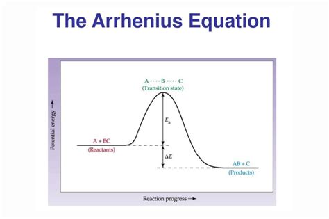 Arrhenius Equation Definition Examples And Theory