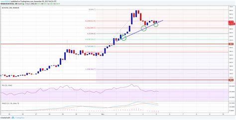 Bitcoin Cash Price Analysis – BCH/USD Holding Uptrend Support