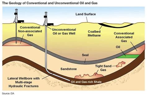 Geology of Conventional & Unconventional Oil & Gas | Charts, Graphs, Maps | Pinterest | Geology ...