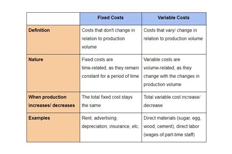 Variable Cost