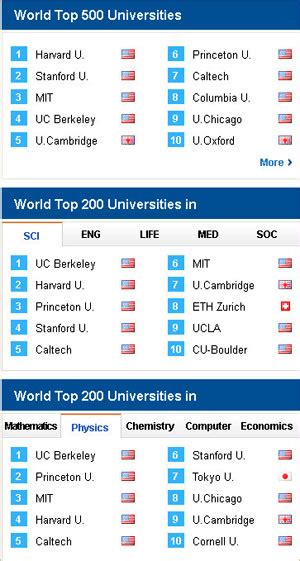 UC Berkeley ranks No. 4 in ARWU global rankings | Berkeley