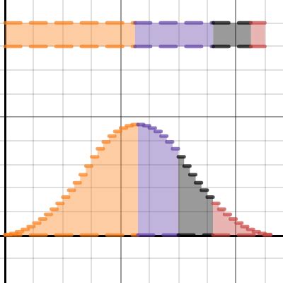 Pokemon GO IV Distribution | Desmos