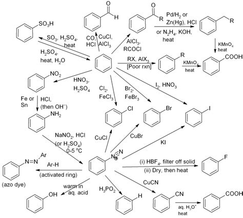 Flow chart of benzene reactions. - Chemistry by Luqman | Facebook