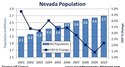 The Nevada Economy: Nevada Census