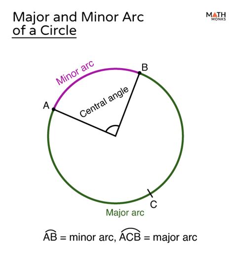 Parts Of A Circle Arc