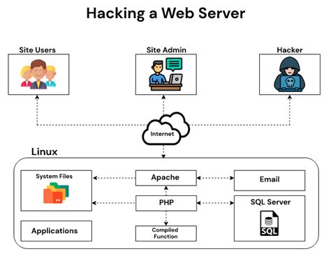 Hack web server kali linux - QuyaSoft