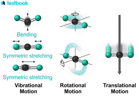 Molecular Motion: Types & Movement By Solid, Liquid & Gases