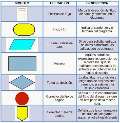 Simbolos De Diagrama De Flujo Diagrama De Flujo O Flujograma