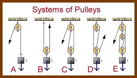 19 Pulleys and Gears ideas | pulleys and gears, pulley, simple machines