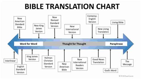 Types Of Bible Translations Chart