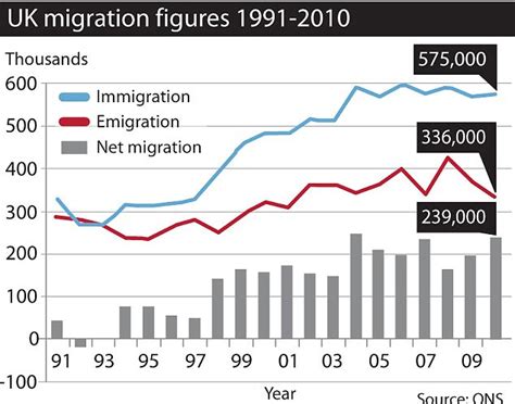 575,000 come to UK in a year despite Government pledge to curb immigration while cash-strapped ...