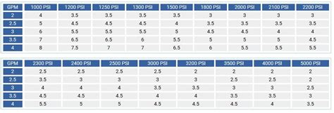 Pressure Washer Orifice Chart