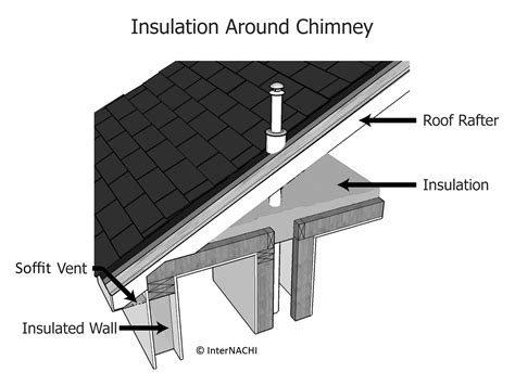 Insulation Around Chimney - Inspection Gallery - InterNACHI®