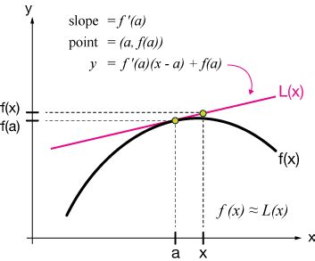 Taylor series