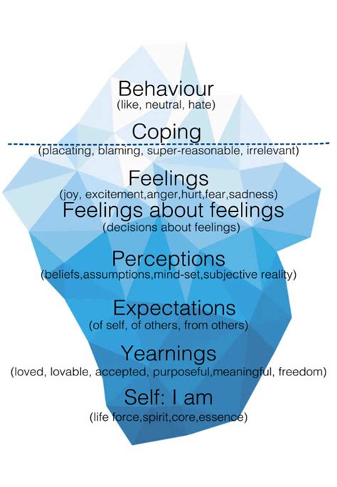 Satir Iceberg Model Explained