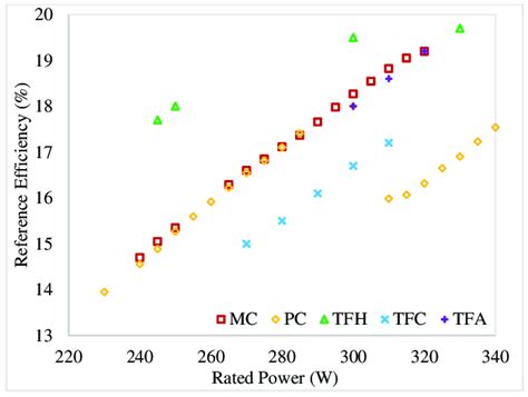 Reference efficiency vs. rated power. | Download Scientific Diagram