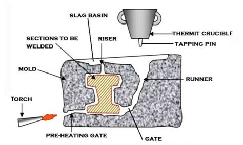 Thermit Welding: Operation and Steps [With Set-up Diagram] - cruxweld