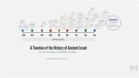 Timeline of the History of Ancient Israel by Dionne Olichny on Prezi