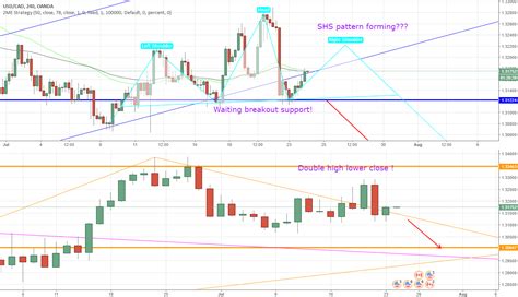 USDCAD, SHS pattern forming on H4 ? for OANDA:USDCAD by DatTong ...