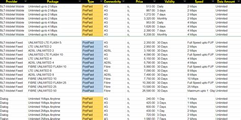 Comparison of Best Unlimited Data Packages in Sri Lanka [For 2023] - tns.lk