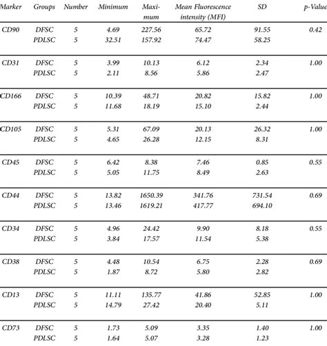 The rate of CD markers of DFSCs and PDLSCs identified by flow cytometry ...