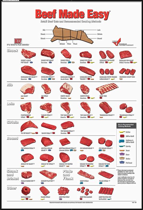 Beef Cuts and Cooking Methods