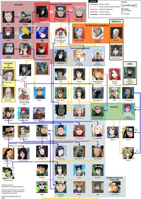 Naruto Complete Character Tree by safrika on DeviantArt