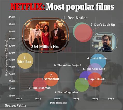 Netflix reveals streaming giant's all-time top ten most-watched original movies trends now