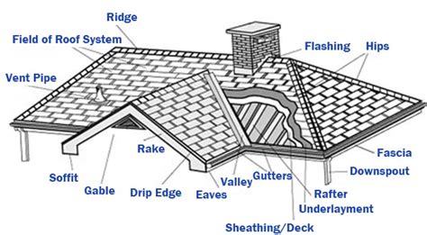 What Are The Parts Of A Roof? | Roofing Installation