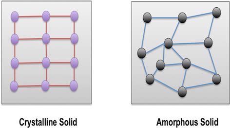 Amorphous and Crystalline Solids - Study Material for IIT JEE | askIITians