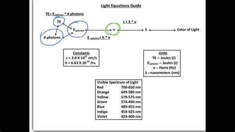 Light Equations - YouTube