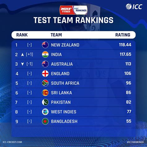 Updated ICC Test Team Rankings. India moves to second and Australia to third. : r/Cricket