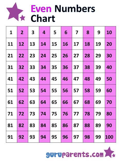 Odd and Even Numbers Chart 1-100 | guruparents | Number chart, Math charts, Teaching numbers